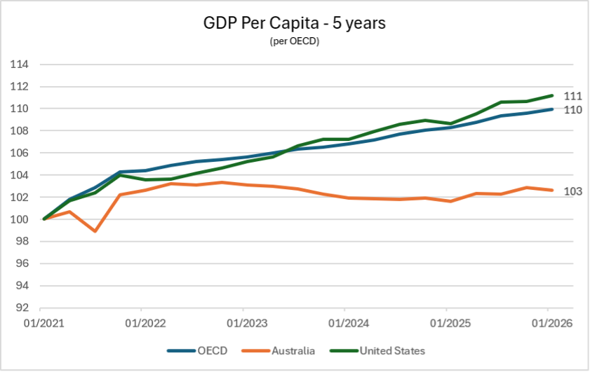GDP Per Capita
