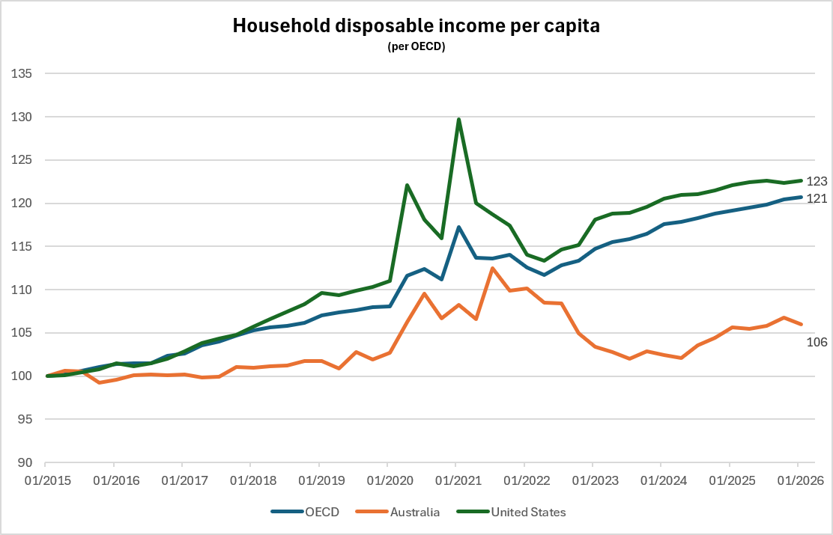 Household disposable income per capita