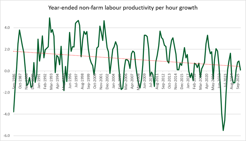 Year ended non farm labour productivity per hour growth